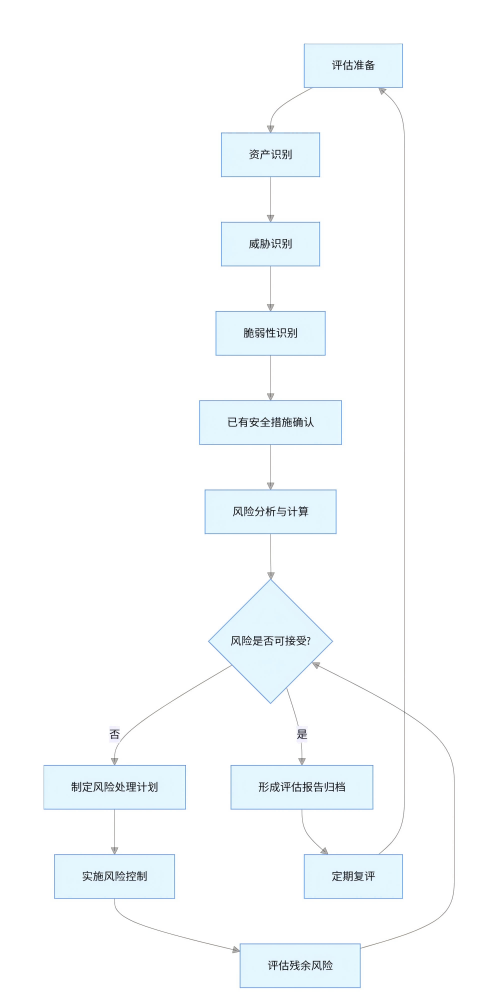 安全评估工作流程(1).png